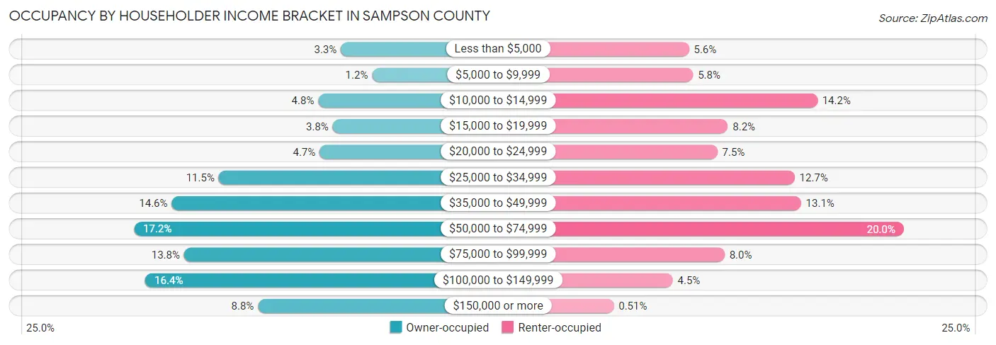 Occupancy by Householder Income Bracket in Sampson County