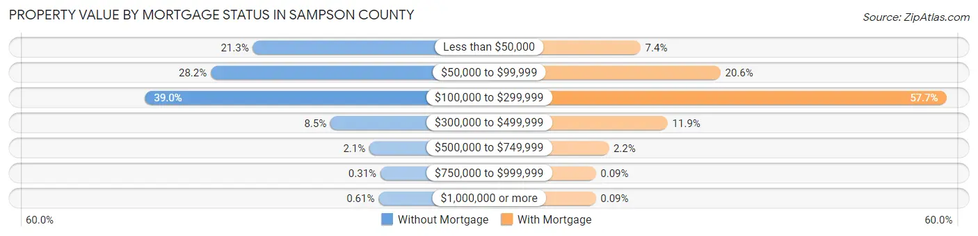 Property Value by Mortgage Status in Sampson County