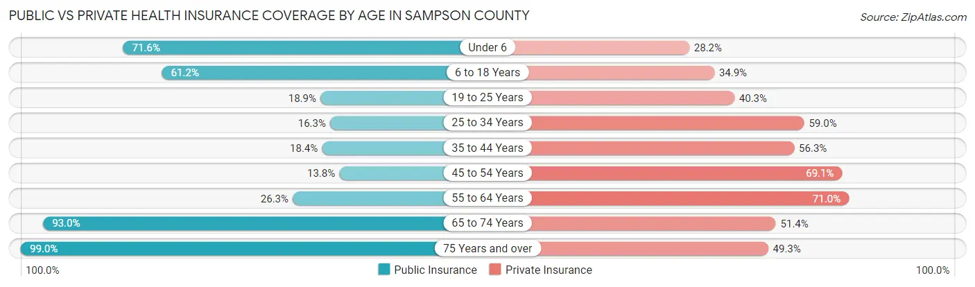 Public vs Private Health Insurance Coverage by Age in Sampson County