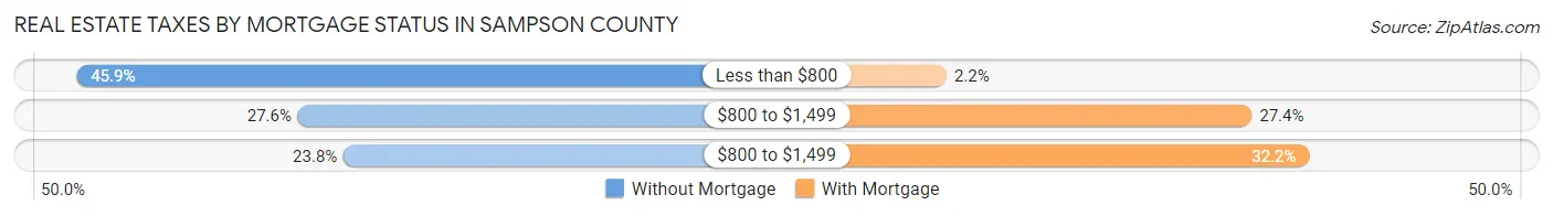 Real Estate Taxes by Mortgage Status in Sampson County