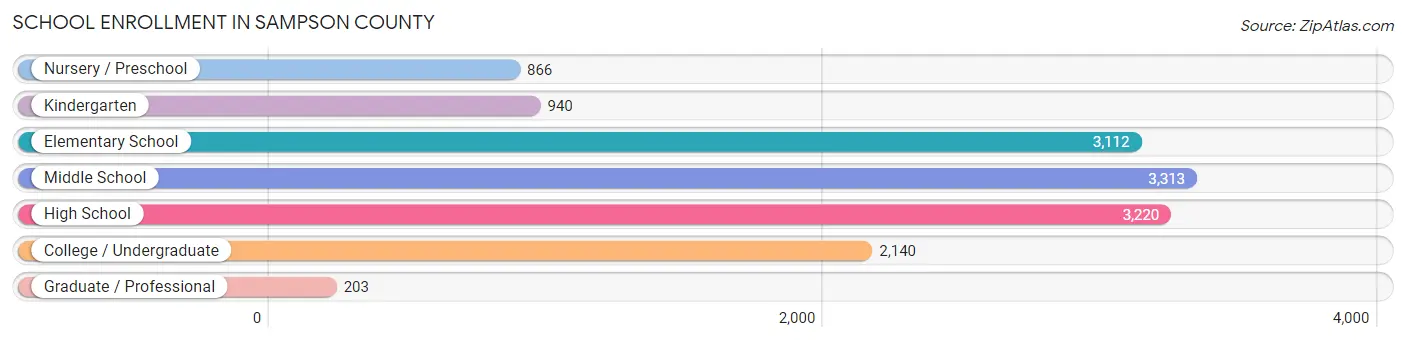 School Enrollment in Sampson County