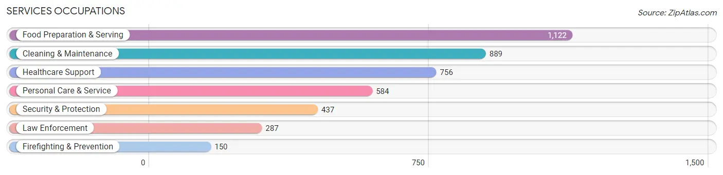Services Occupations in Sampson County