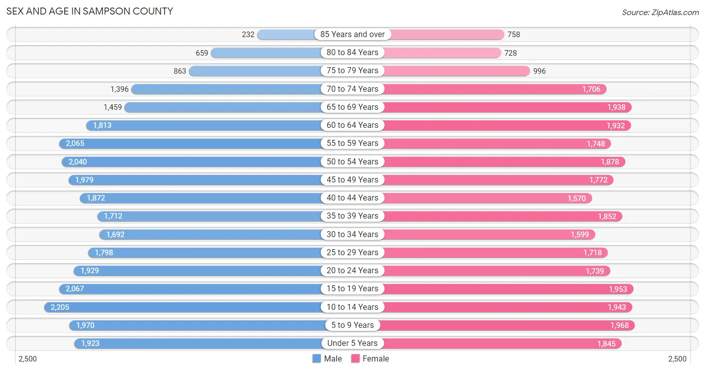 Sex and Age in Sampson County
