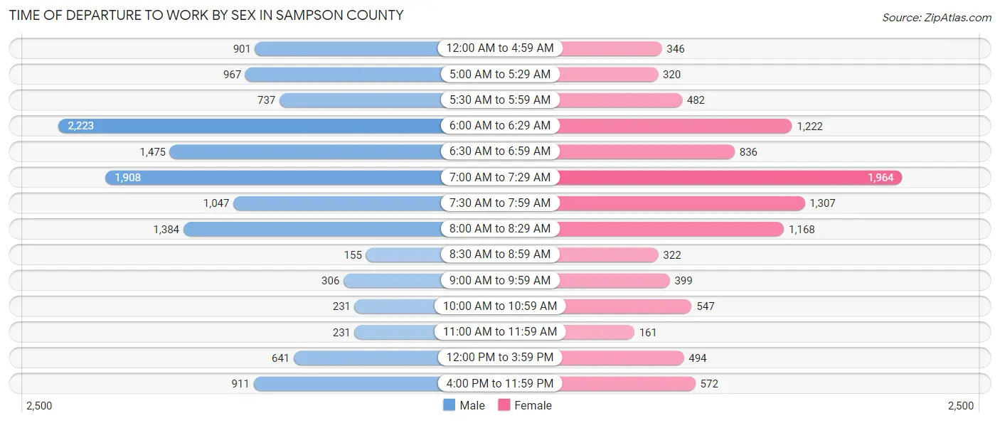 Time of Departure to Work by Sex in Sampson County