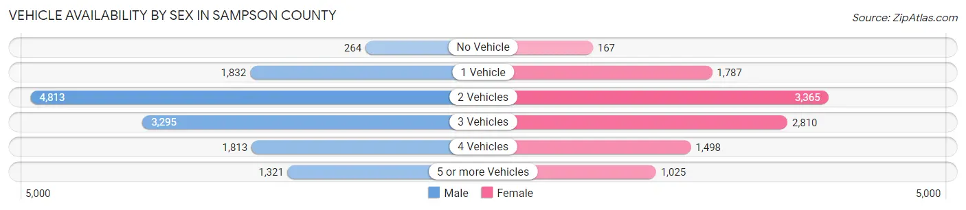 Vehicle Availability by Sex in Sampson County