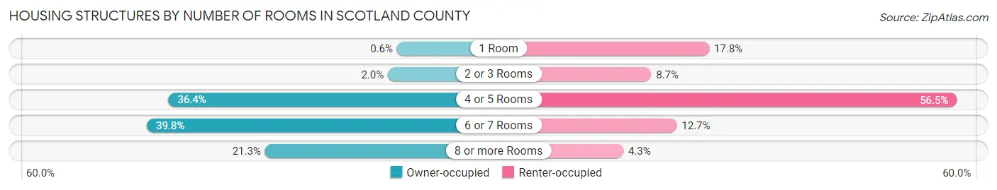 Housing Structures by Number of Rooms in Scotland County