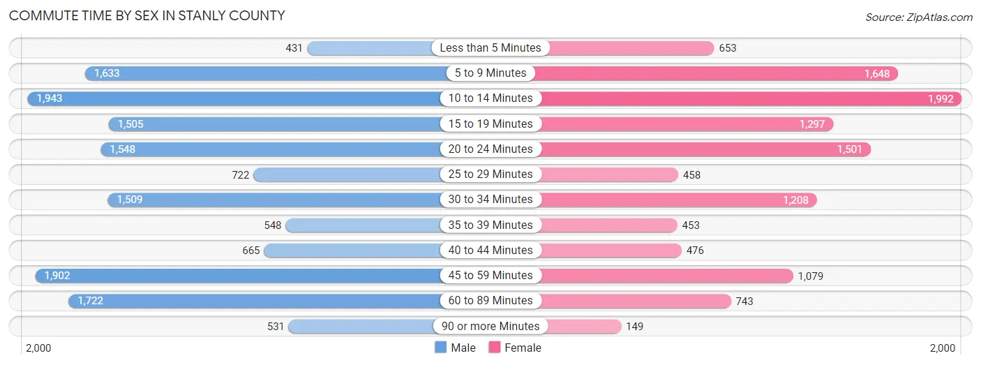 Commute Time by Sex in Stanly County