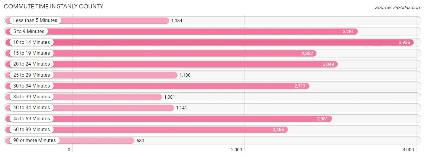 Commute Time in Stanly County