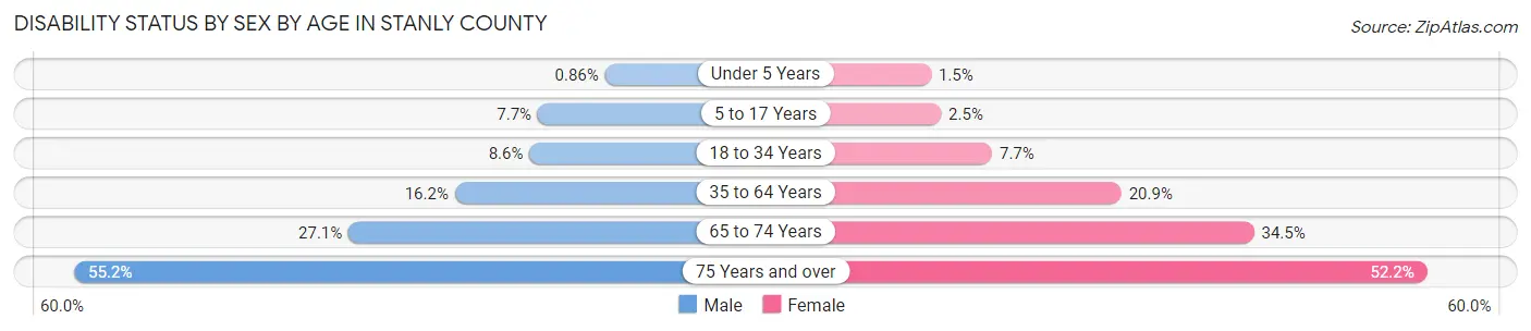Disability Status by Sex by Age in Stanly County