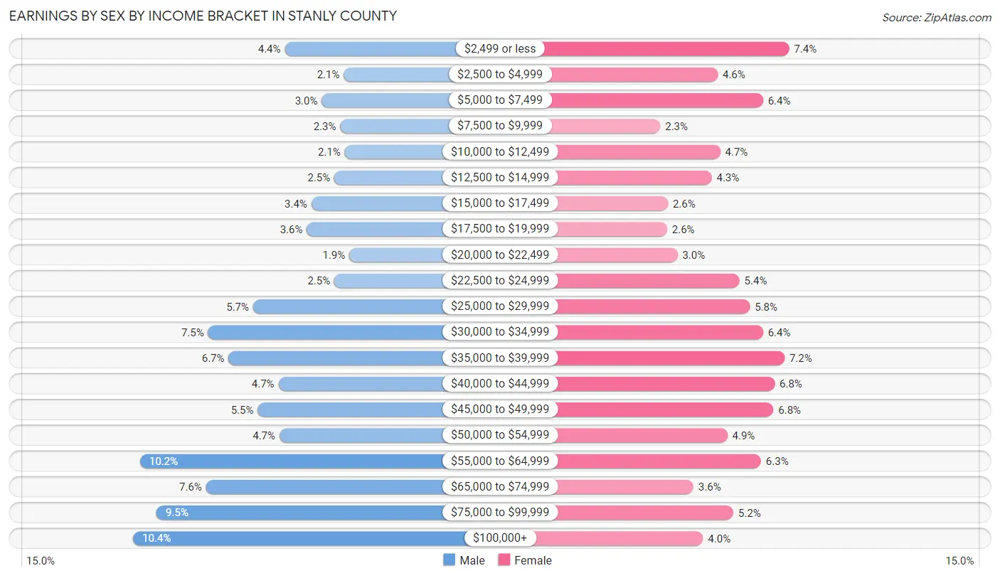 Earnings by Sex by Income Bracket in Stanly County