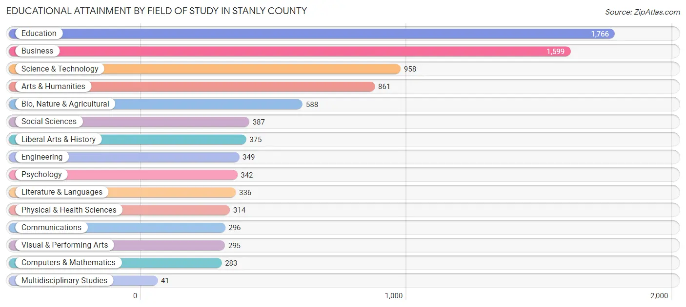 Educational Attainment by Field of Study in Stanly County