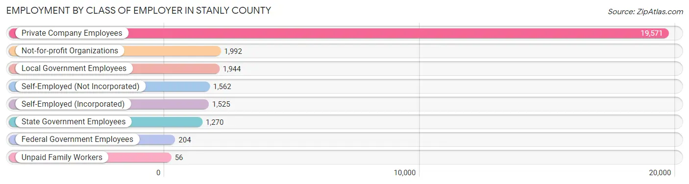 Employment by Class of Employer in Stanly County