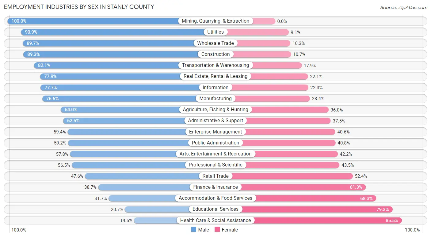 Employment Industries by Sex in Stanly County