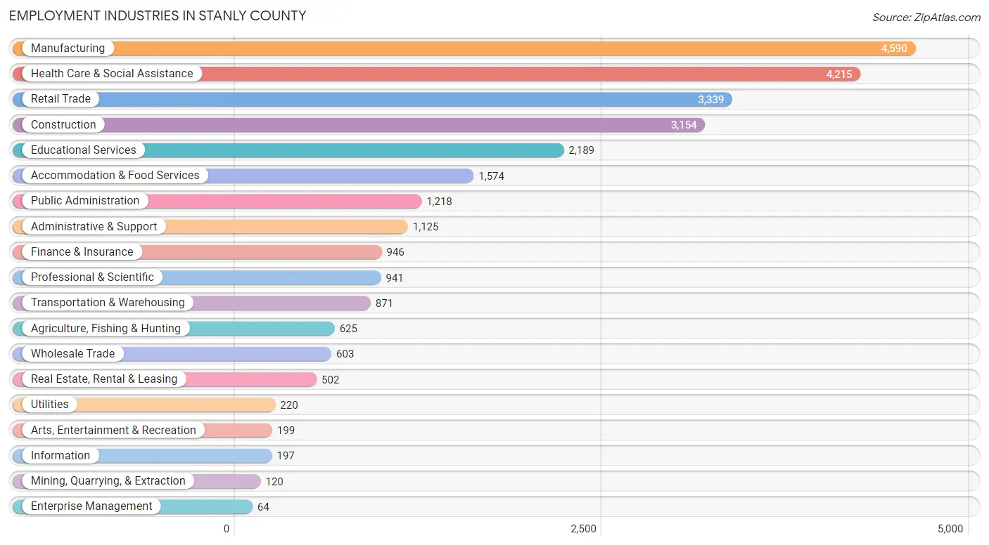 Employment Industries in Stanly County