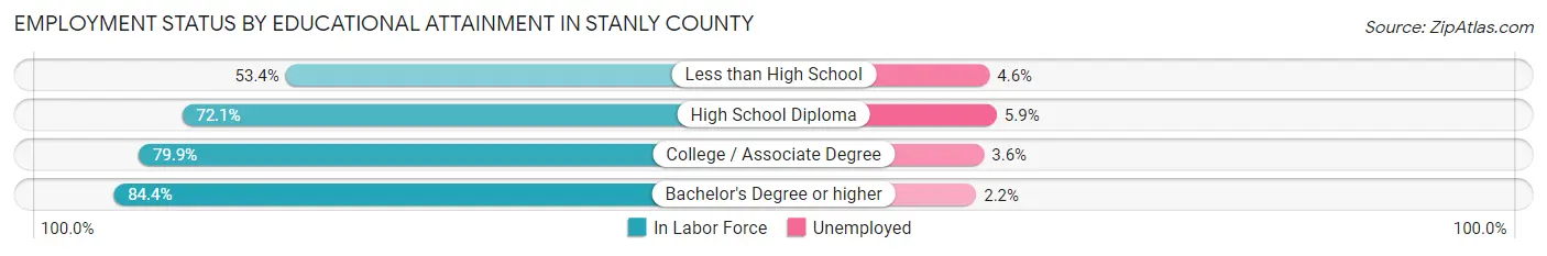 Employment Status by Educational Attainment in Stanly County