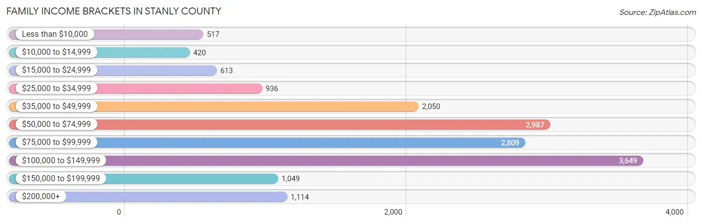 Family Income Brackets in Stanly County