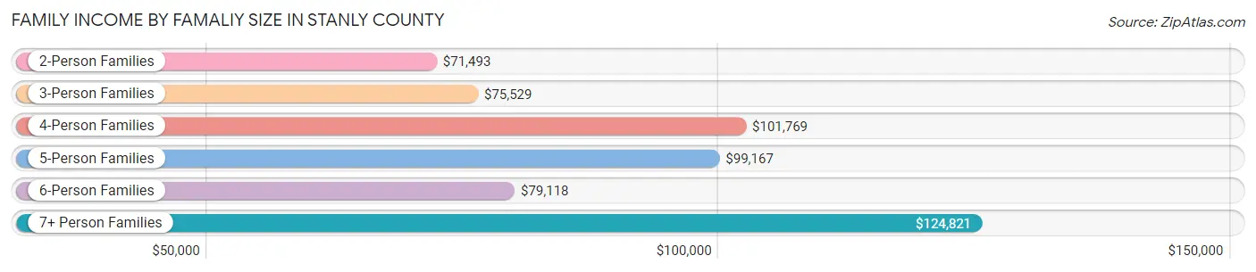 Family Income by Famaliy Size in Stanly County