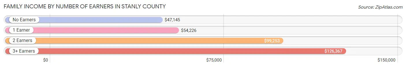 Family Income by Number of Earners in Stanly County