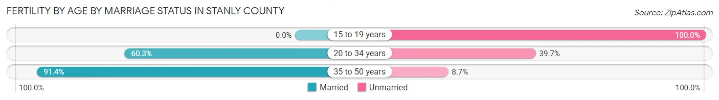 Female Fertility by Age by Marriage Status in Stanly County