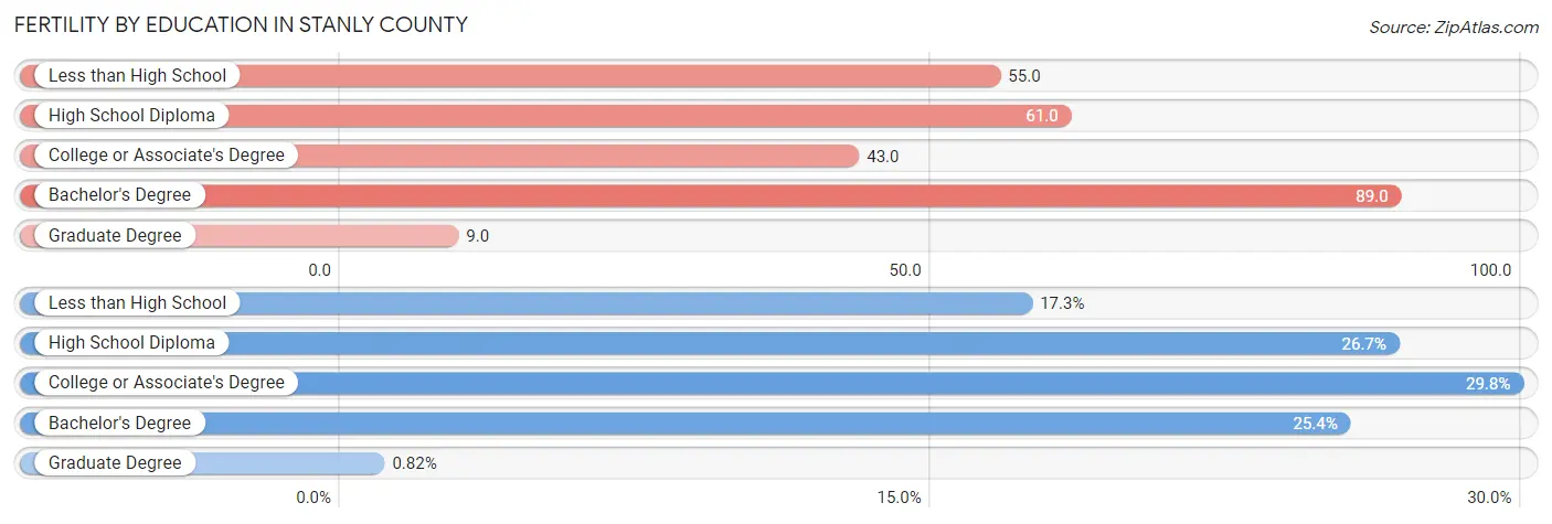 Female Fertility by Education Attainment in Stanly County