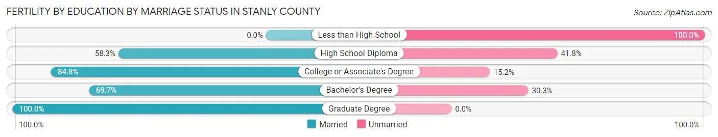 Female Fertility by Education by Marriage Status in Stanly County