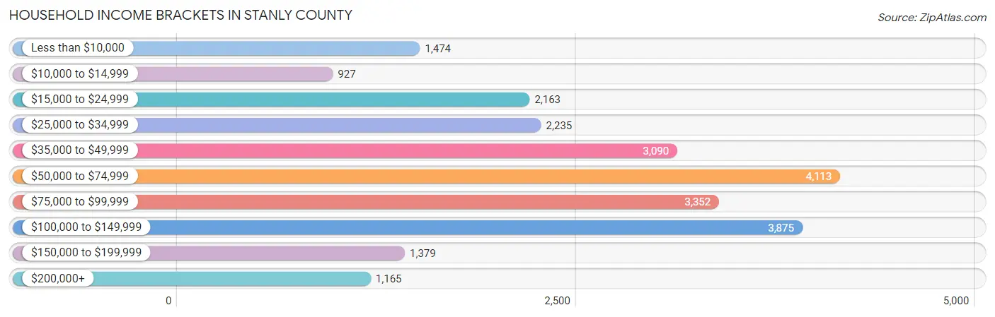 Household Income Brackets in Stanly County