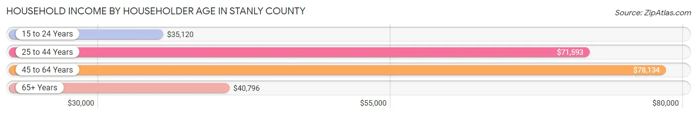 Household Income by Householder Age in Stanly County
