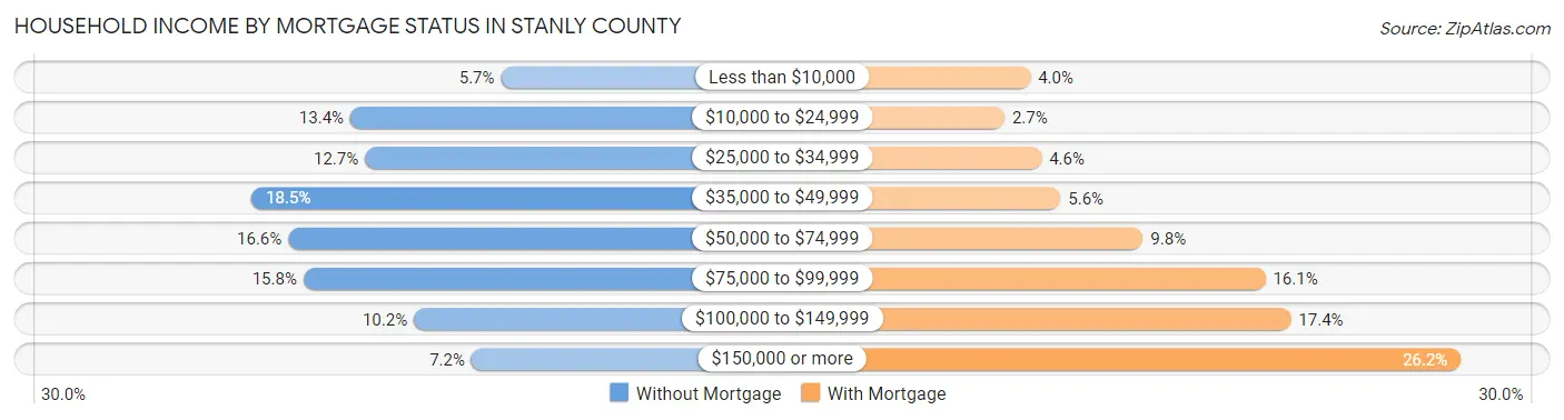 Household Income by Mortgage Status in Stanly County