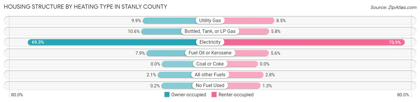 Housing Structure by Heating Type in Stanly County