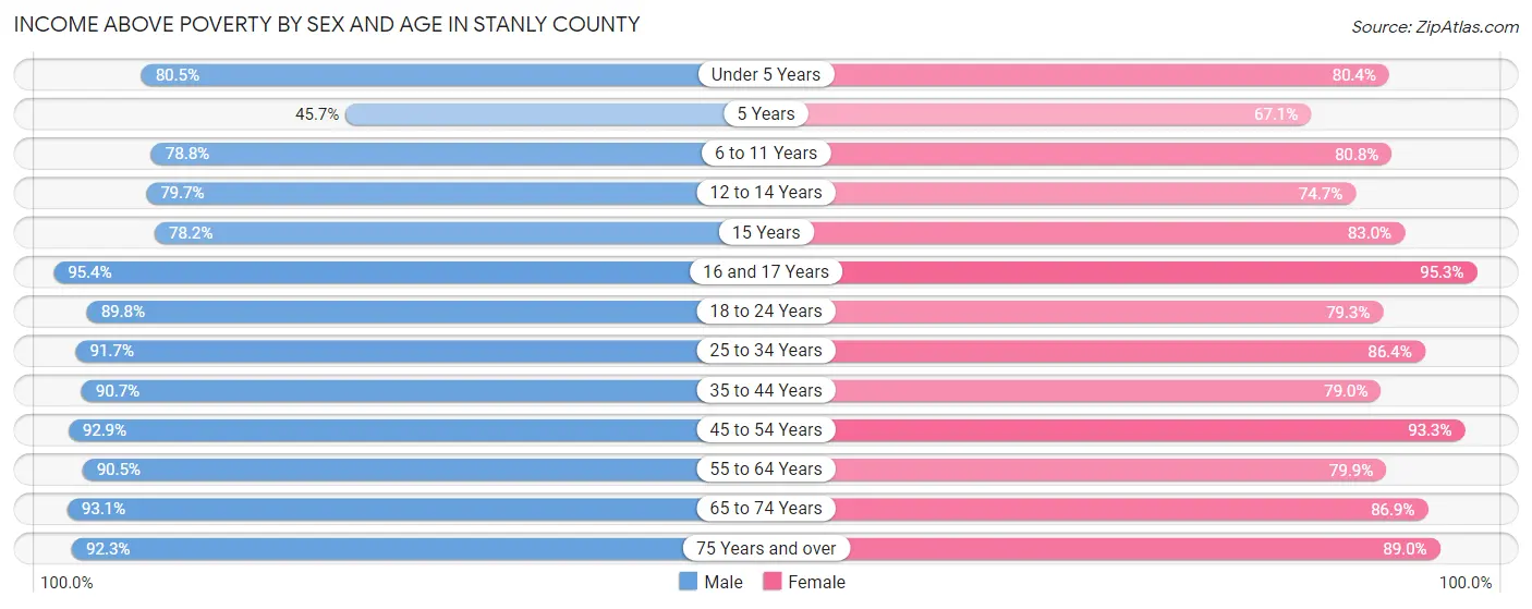 Income Above Poverty by Sex and Age in Stanly County