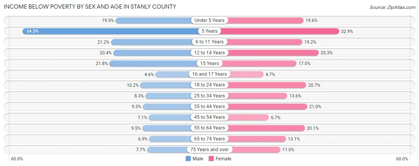 Income Below Poverty by Sex and Age in Stanly County