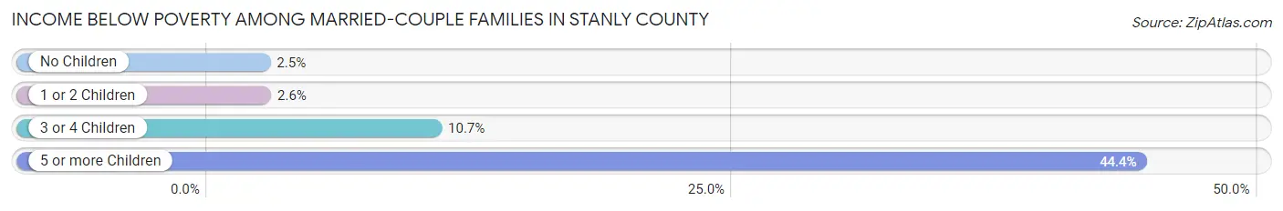 Income Below Poverty Among Married-Couple Families in Stanly County