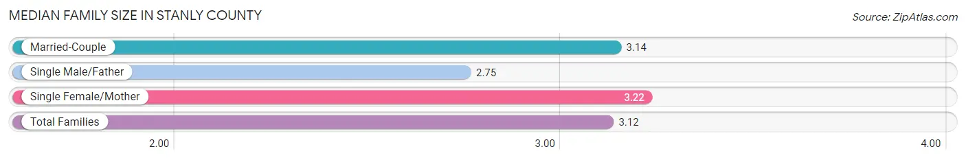 Median Family Size in Stanly County