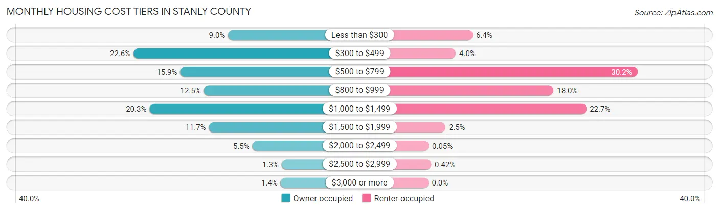 Monthly Housing Cost Tiers in Stanly County