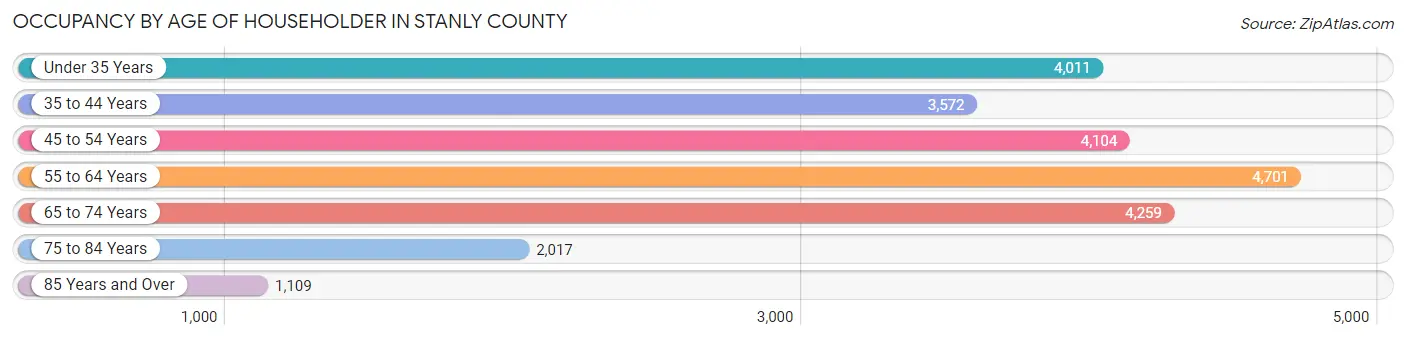 Occupancy by Age of Householder in Stanly County