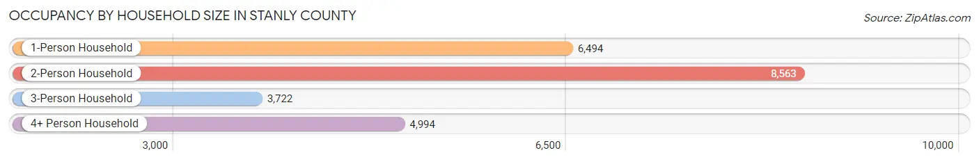 Occupancy by Household Size in Stanly County