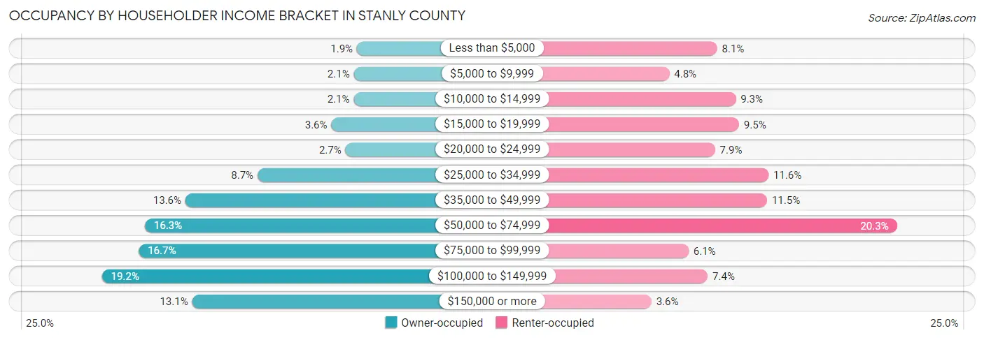 Occupancy by Householder Income Bracket in Stanly County