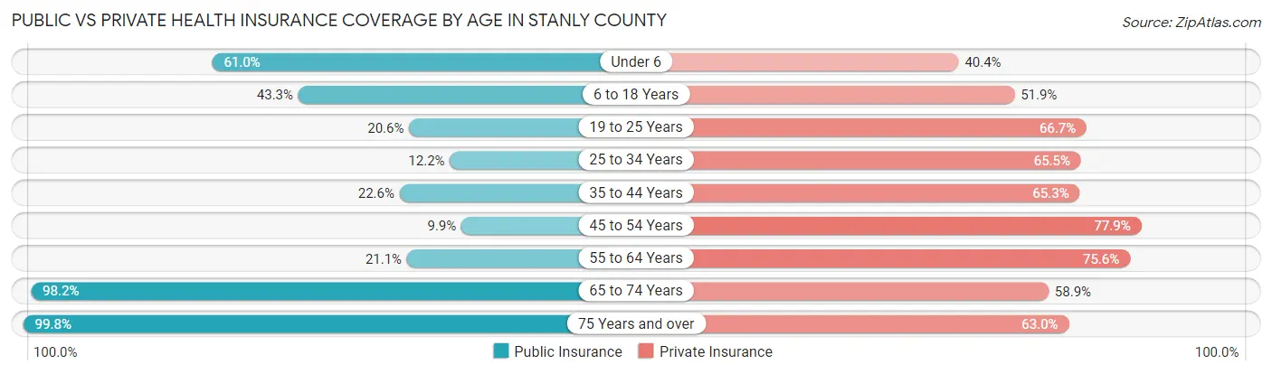 Public vs Private Health Insurance Coverage by Age in Stanly County