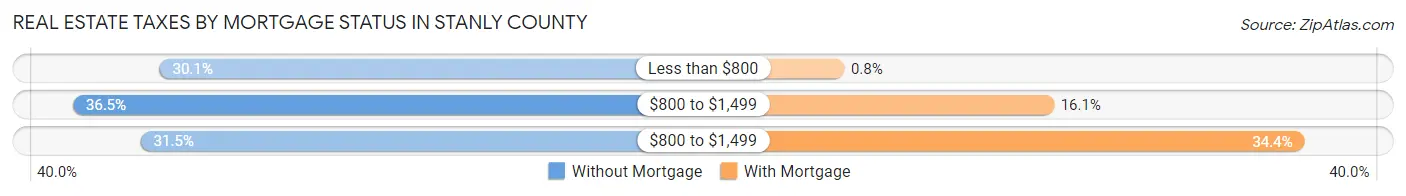 Real Estate Taxes by Mortgage Status in Stanly County