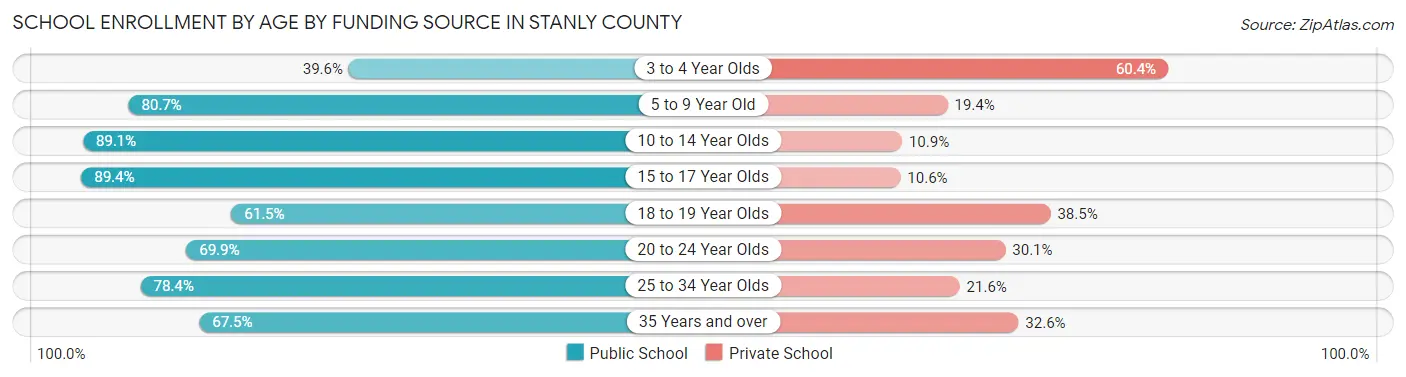 School Enrollment by Age by Funding Source in Stanly County