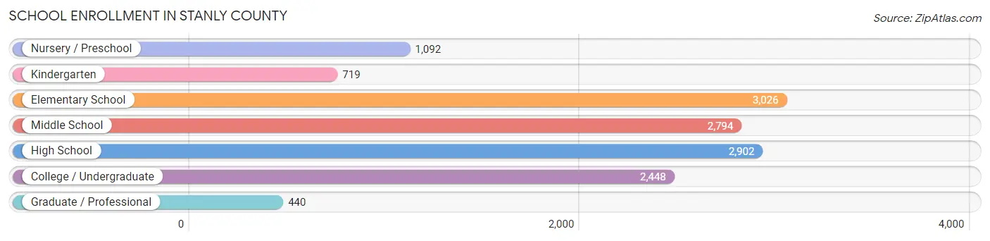 School Enrollment in Stanly County
