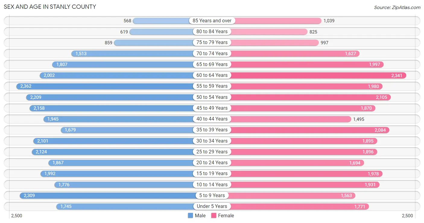 Sex and Age in Stanly County