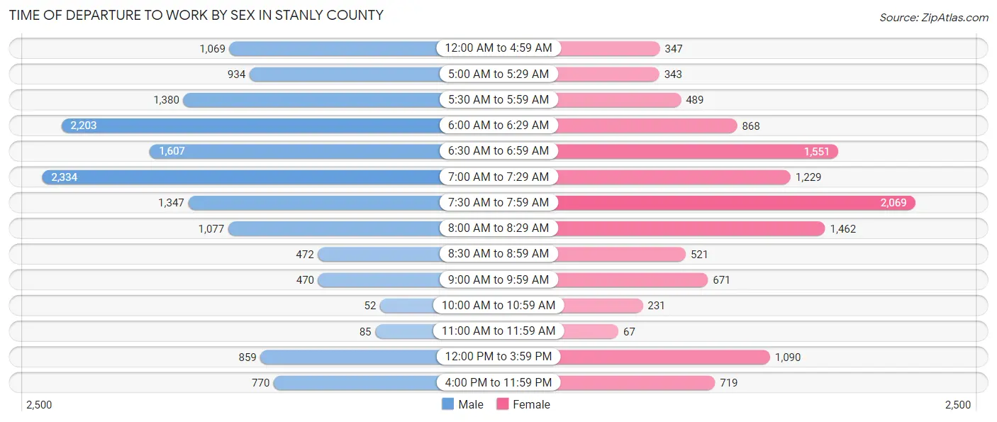 Time of Departure to Work by Sex in Stanly County