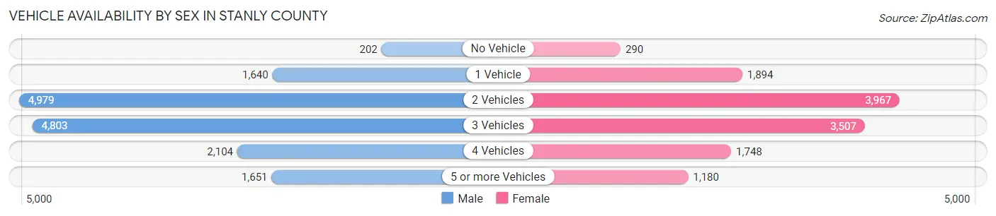 Vehicle Availability by Sex in Stanly County