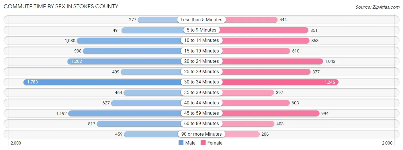 Commute Time by Sex in Stokes County