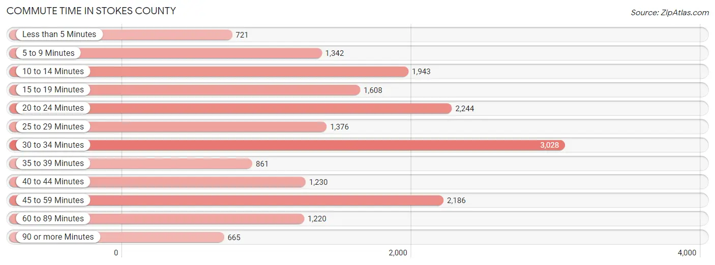 Commute Time in Stokes County