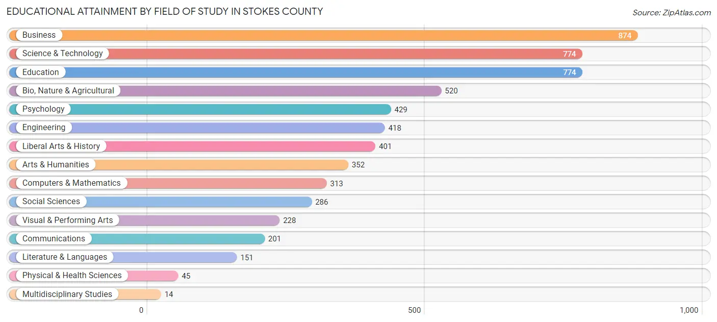 Educational Attainment by Field of Study in Stokes County