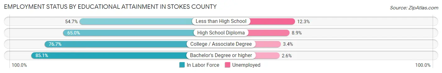 Employment Status by Educational Attainment in Stokes County