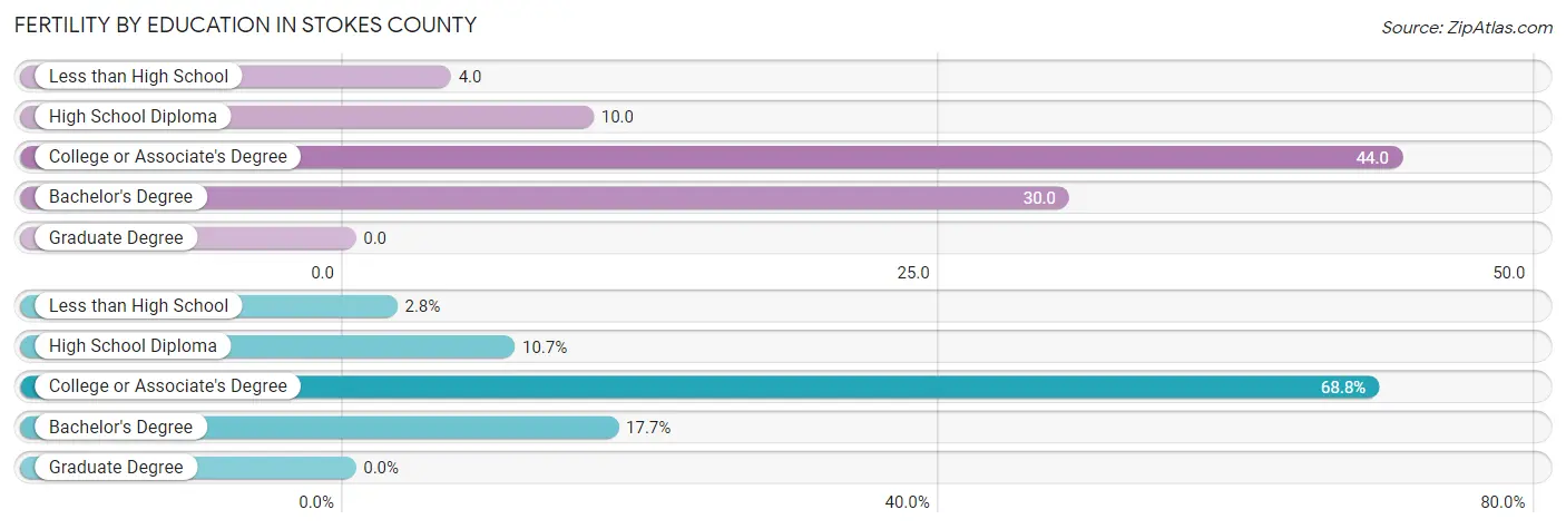 Female Fertility by Education Attainment in Stokes County