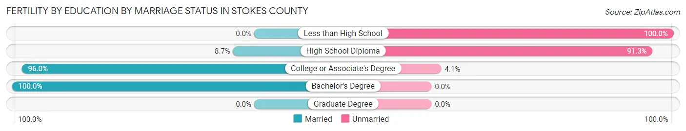 Female Fertility by Education by Marriage Status in Stokes County